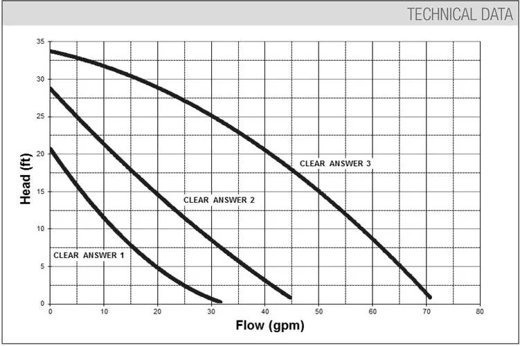 DAB Clear Answer Pond Pumps